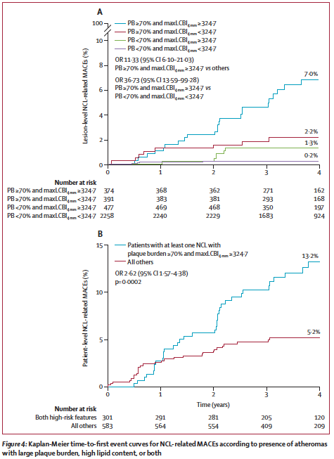 PROSPECT II published in Lancet. We can identify vulnerable plaques and pts before events with NIRS-IVUS! Link to free download for 50 days. authors.elsevier.com/c/1cjWX_3CjG7l… Next: Definitive therapy trials.