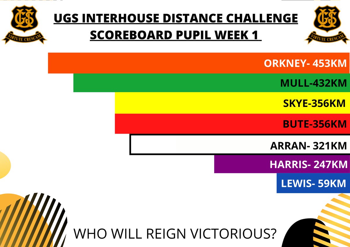 UGS_PE's tweet photo. Scores on the doors after week 2 
🏃🏼‍♀️🚶🏻🚴🏽

Orkney are back out in front leading with 453km this week 🟠🟠 

Will they be able to remain in the lead next week? 

@UgsPupilsupport @UGSchool #OutAndAboutOrkney https://t.co/DyeUg5uwKR
