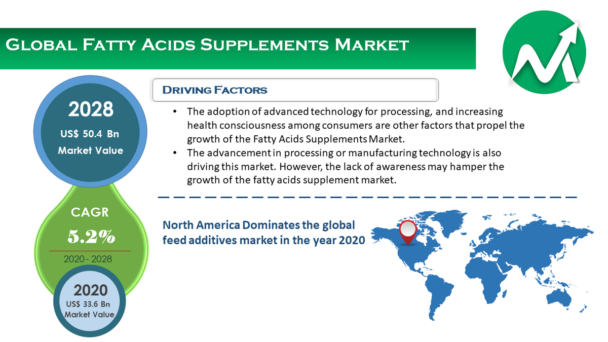 MeridianMarketC's tweet photo. Fatty Acids Supplements Market worth $50.4 billion by 2028. Read complete report :- https://t.co/JqspmgfoqN

#marketforecast https://t.co/Nxufx1KyAU