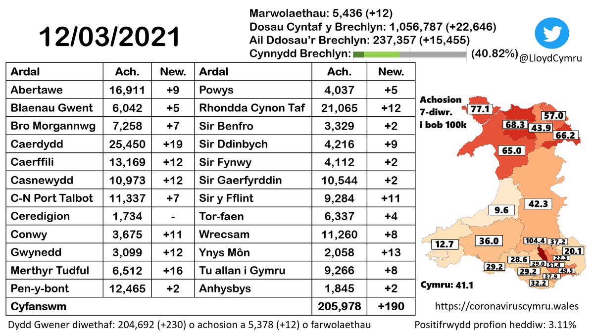 LloydCymru's tweet photo. Diweddariad COVID-19 Cymru - 12fed o Fawrth 2021.
Wales COVID-19 update - 12th of March 2021.
Mwy yma/More here: https://t.co/rs1FxCBDgl. https://t.co/BvSr6Ul1W8