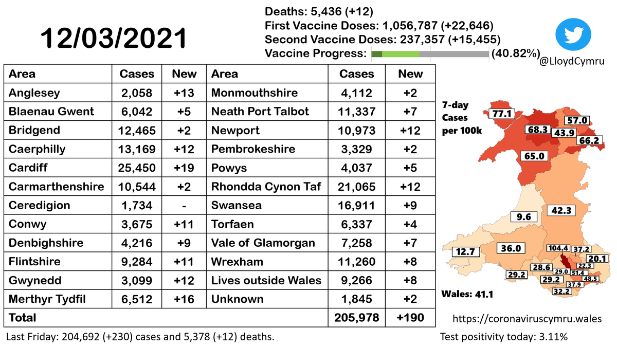 LloydCymru's tweet photo. Diweddariad COVID-19 Cymru - 12fed o Fawrth 2021.
Wales COVID-19 update - 12th of March 2021.
Mwy yma/More here: https://t.co/rs1FxCBDgl. https://t.co/BvSr6Ul1W8