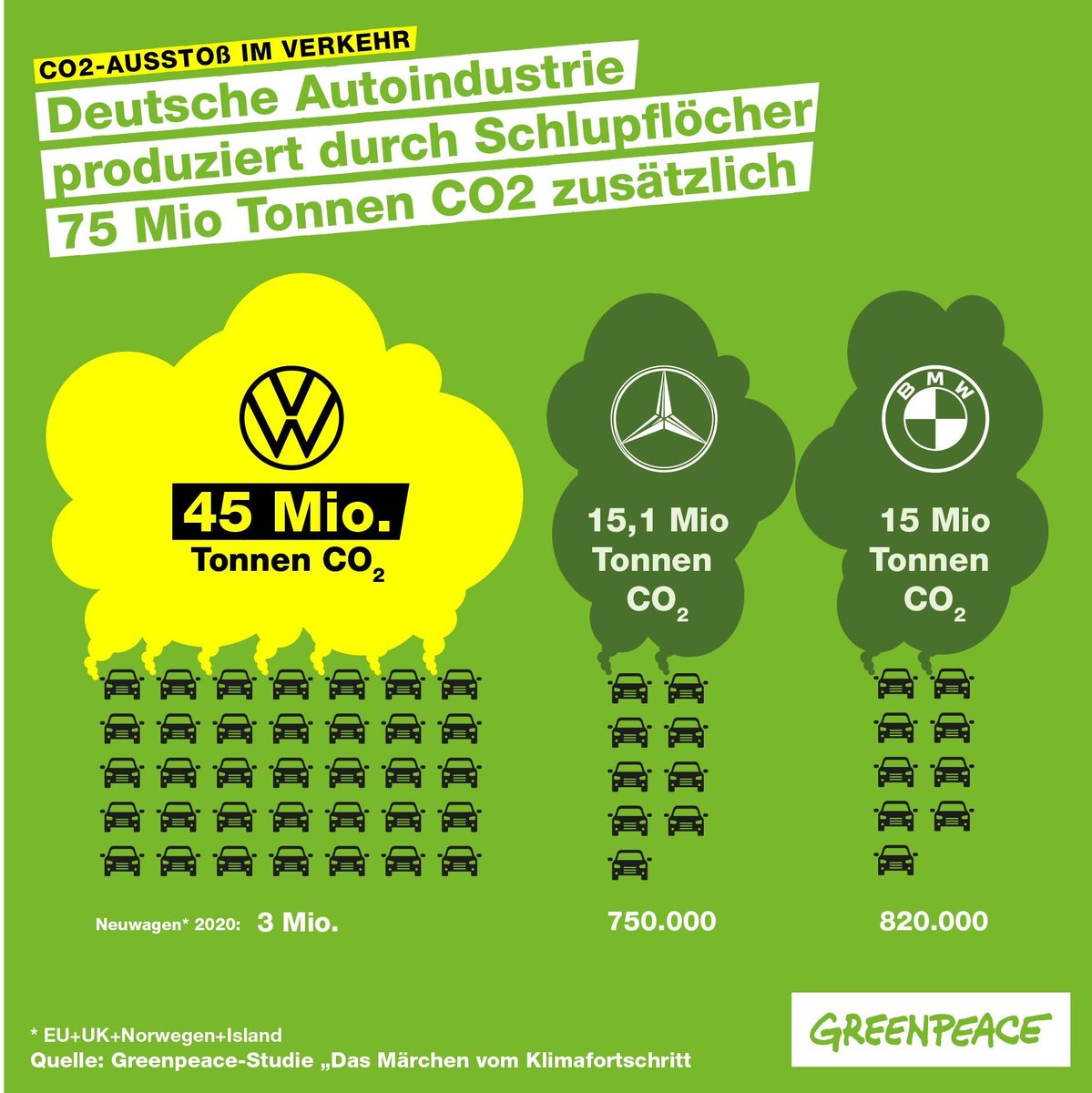 greenpeace_de's tweet photo. 75 Mio Tonnen CO2 zusätzlich verursachten @VWgroup, @Daimler und @BMW allein 2020 durch die geschickte Ausnutzung von Schlupflöchern. Das Märchen vom Klimafortschritt erzählt der neue Greenpeace-Report ▶️▶️▶️ https://t.co/Jlf6frubne https://t.co/lyA2lZuLDc