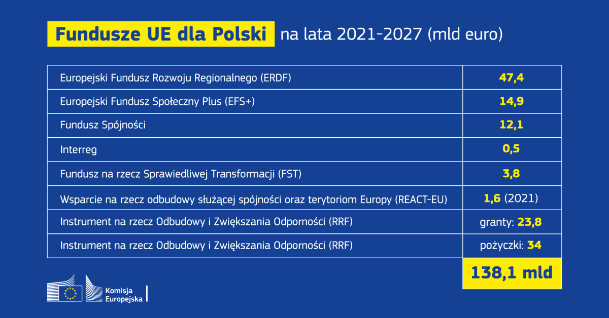 EUinPL's tweet photo. #Polska skorzysta z ponad 130 mld € z #UE w ramach polityki spójności i Funduszu Odbudowy. Będzie największym beneficjentem Funduszu Sprawiedliwej Transformacji. 🇵🇱🇪🇺
@ElisaFerreiraEC - "Polska to przykład sukcesu, jeśli chodzi o politykę spójności". 👉 https://t.co/6Z6AjW3qgk https://t.co/k0M3QAmnsJ