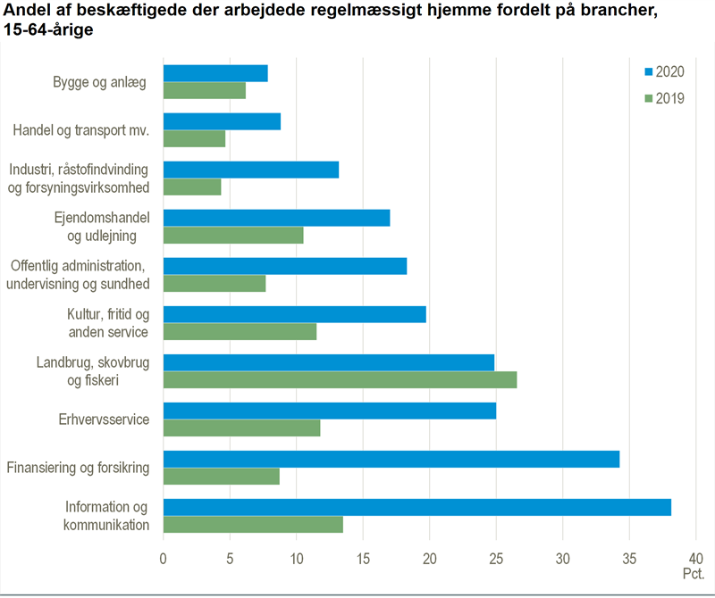ITBranchen's tweet photo. Ny undersøgelse fra Danmarks Statistik viser, at antallet af medarbejdere der arbejdede hjemmefra i it-branchen, blev mere end fordoblet i 2020. Mon den trend bliver permanent efter COVID-19? Noget kunne tyde på det.
Læs mere her: https://t.co/oMCu5w1YMc https://t.co/xmtwdiR7vf