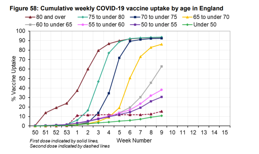 ClareCraigPath's tweet image. The fall in cases was not due to vaccination.

Peak cases were in weak 53. At that point less than a quarter of the over 80s had been vaccinated and no-one else except health and social care staff.