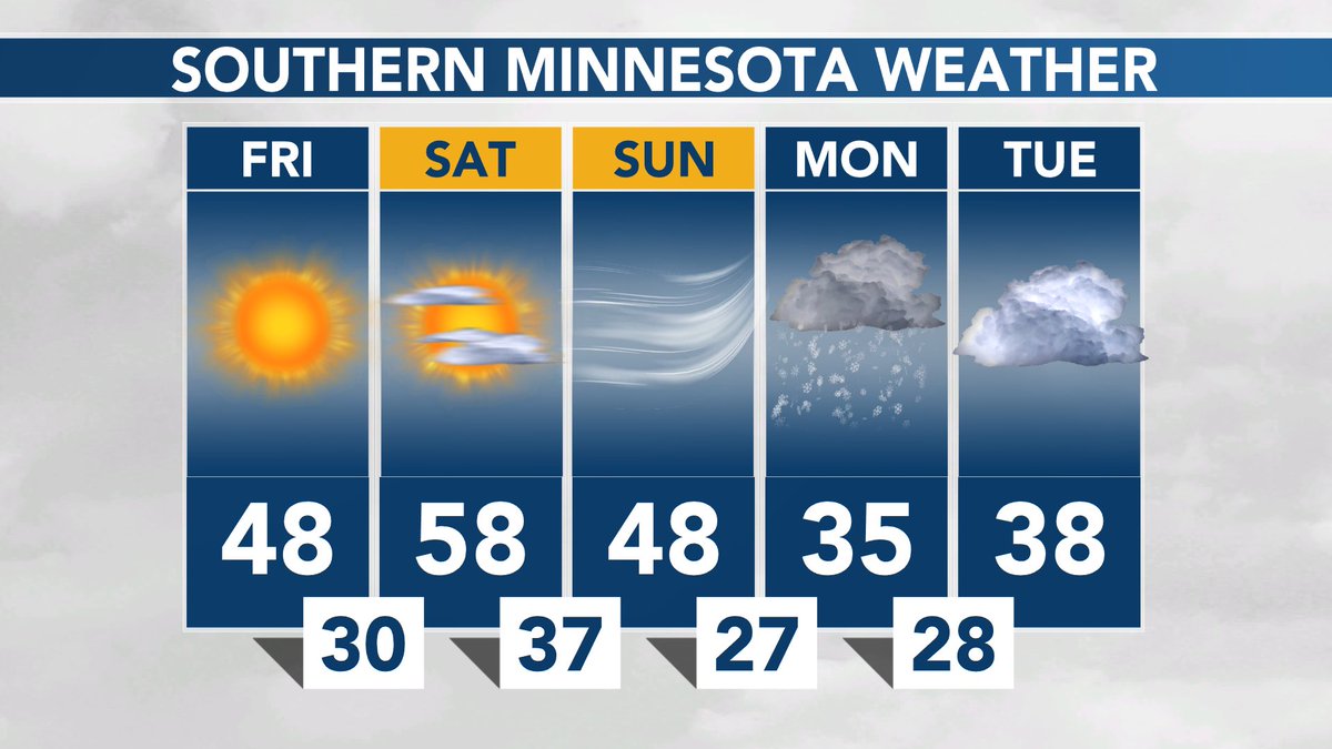 SOUTHERN MINNESOTA WEATHER: Sunshine and pleasant today and Saturday! Cloudy and windy Sunday, then a slushy snow possible Monday. #MNwx https://t.co/U55e2YQjXx