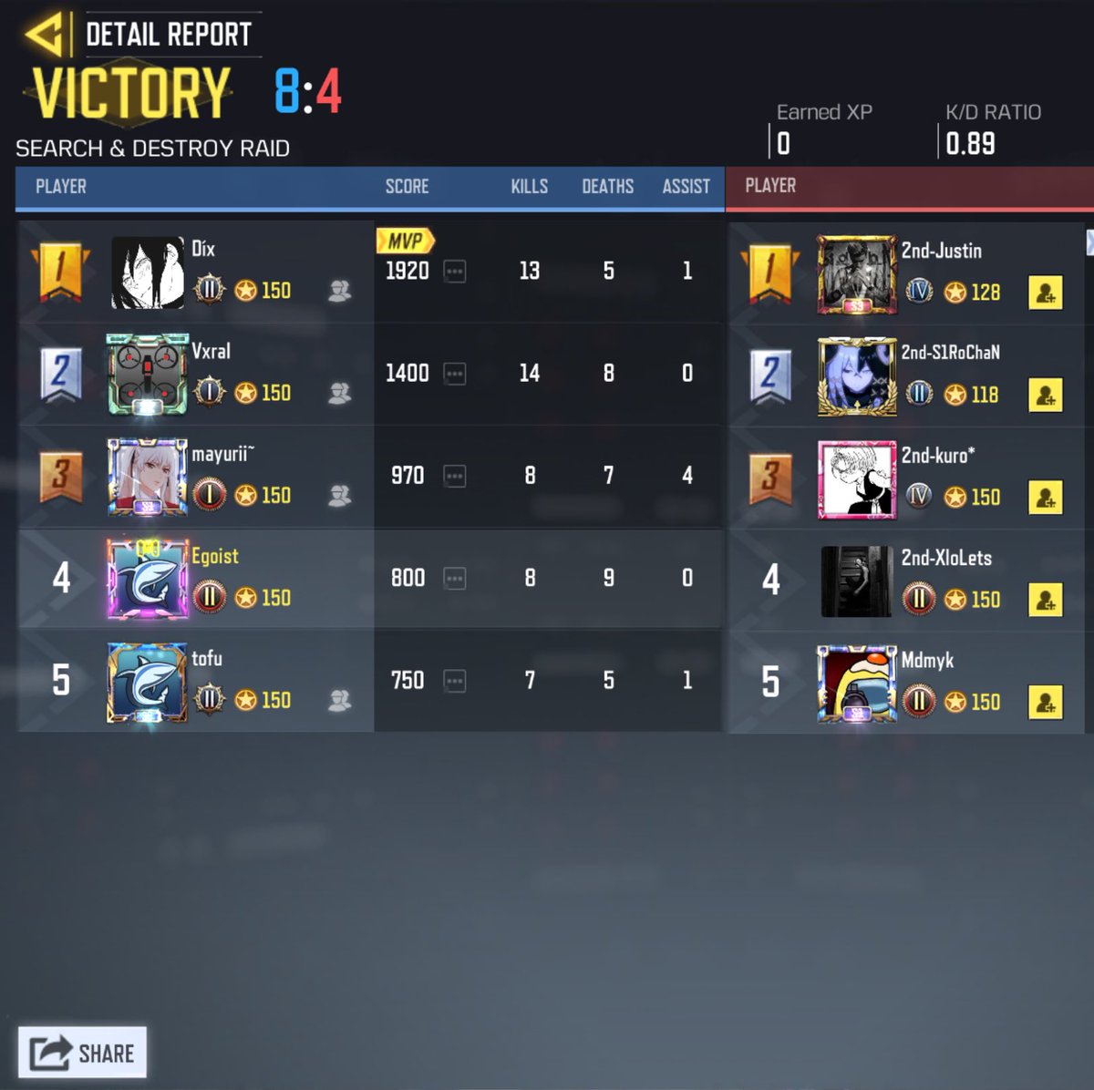 KMK_SR_'s tweet photo. SRon5 EsCJ BO3
2nd様 (@1st_E_Sports )
3-0 win
対戦ありがとうございました
またよろしくお願いいたします🙇
#CoDMobile #SRon5 #escj https://t.co/2adGKM8NK4