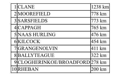 KildareGAA's tweet photo. JOE MALLON MOTORS
 
“MALLONMOVEMENT” MARCH FITTEST CLUB CHALLENGE

TOP 10 LEADERBOARD
MONDAY 8TH MARCH – THURSDAY 11TH MARCH

#mallonmovement https://t.co/FHp2KR1COz