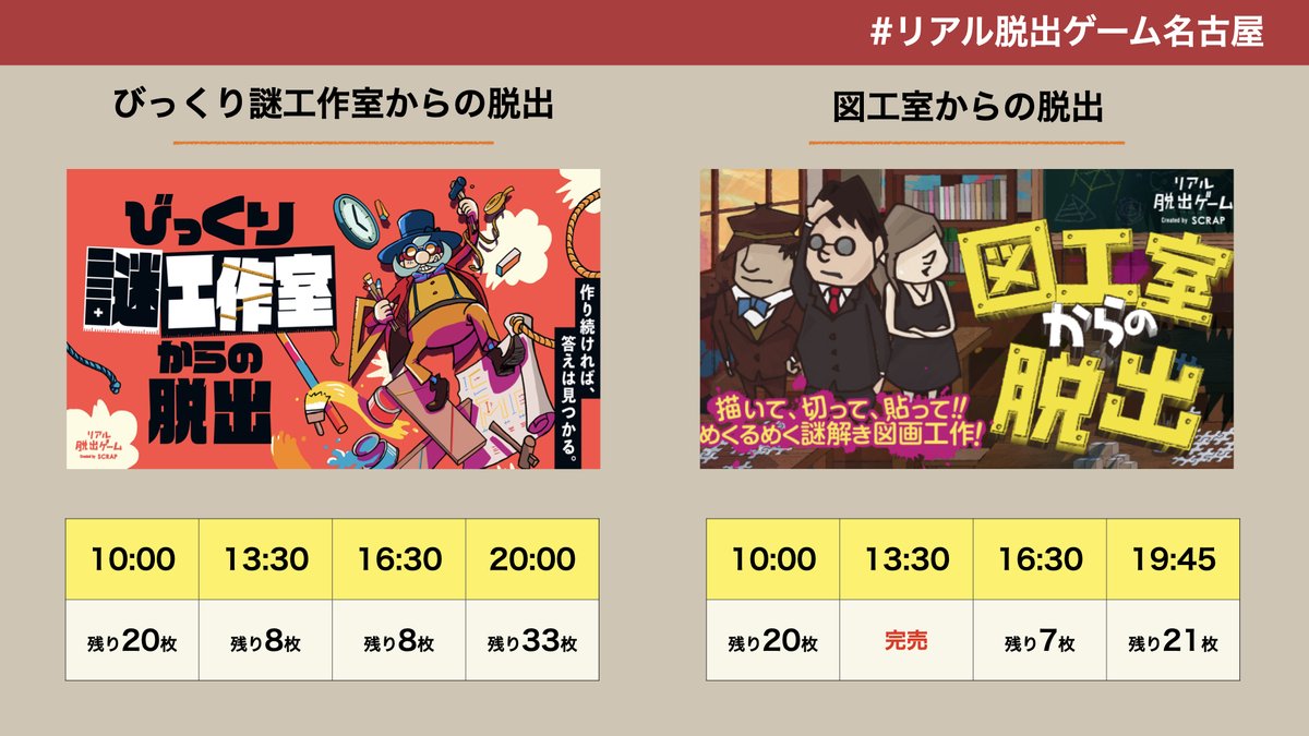 リアル脱出ゲーム名古屋店 A Twitter 3 13 土 のチケット情報 どちらも3月で終わっちゃう ホール型の最新作と12年ぶりのリバイバル作で 新しさも懐かしさも味わおう びっくり工作室 図工室脱出 借金返済のため てんやわんや 最高に笑えて 謎もしっかり