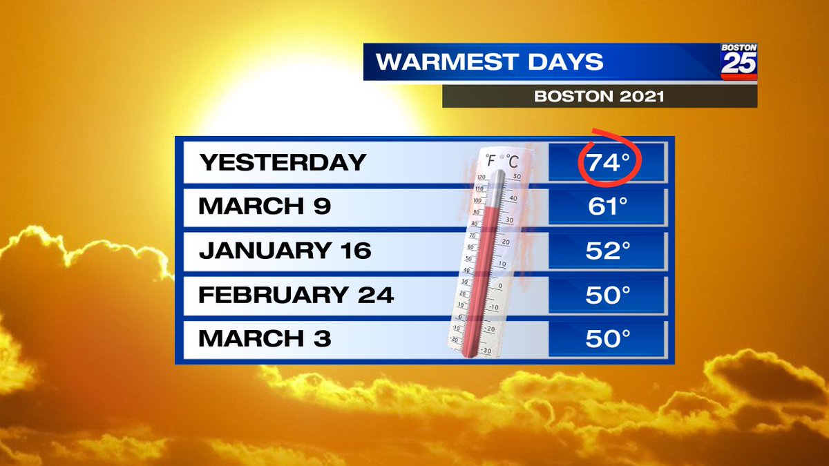 ShiriSpear's tweet image. In case you missed it, we hit a record-setting 74 in #Boston yesterday #bringonspring @boston25