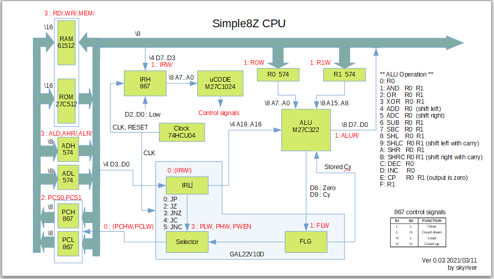 wcinp's tweet image. ROMとGALを使ったオリジナルCPUのブロック図を更新し、回路図整理＆パターン設計して製造依頼しました
13チップ構成で64KBのメモリ空間を持つ8bitCPUです
今後I/O命令等を追加予定です
piclabo.blog.ss-blog.jp/Simple8Z_circu…
#Simple8Z #オリジナルCPU #DesignSparkPCB
