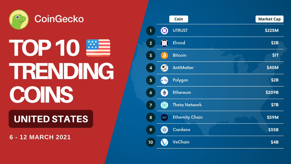 coingecko's tweet photo. Yet again, #UTRUST, #Elrond, and #Bitcoin are still holding onto the top spots! We also have #MATIC and #ETH in our Top 10 Trending Coins in the USA 🇺🇸

Spot any favorites? 

Discover more: https://t.co/j2gTwq8c5j https://t.co/wK3vJWrxum