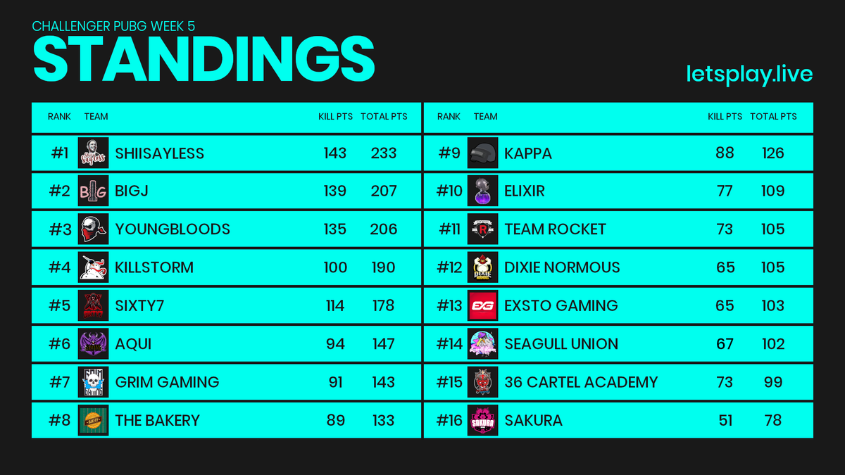 LPL_PUBG's tweet image. 🤯🤯 Our Challenger League goes right down to the final match to decide the top 4 and bottom 4 teams. It concludes Split 1 of Season 1 and we can't wait to get back into it on the 23rd March!

🥇ShiiSayLess
🥈BigJ
🥉Youngbloods

#LPLPUBG | #LPLCHA