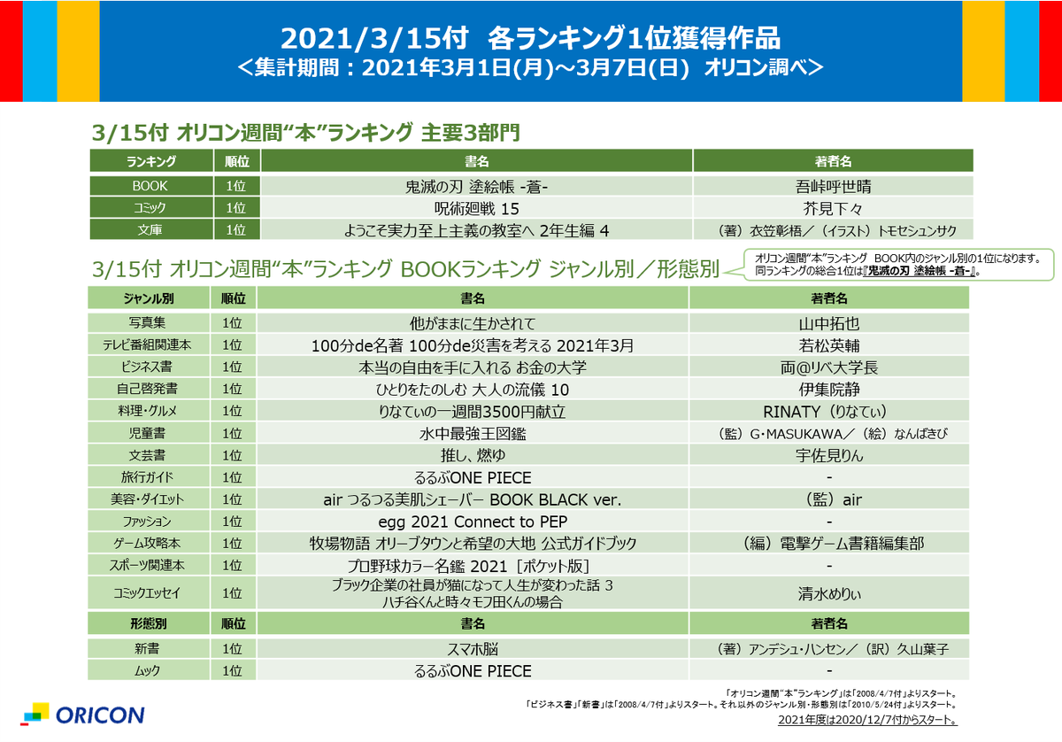 オリコン広報部 V Twitter オリコン週間ランキング まとめ 21 3 15付の各1位作品を一挙振り返り 今週もお疲れ様でした オリコン オリコンランキング T Co Mc40ucbpzp オリコン週間音楽ランキング オリコン週間映像ランキング オリコン