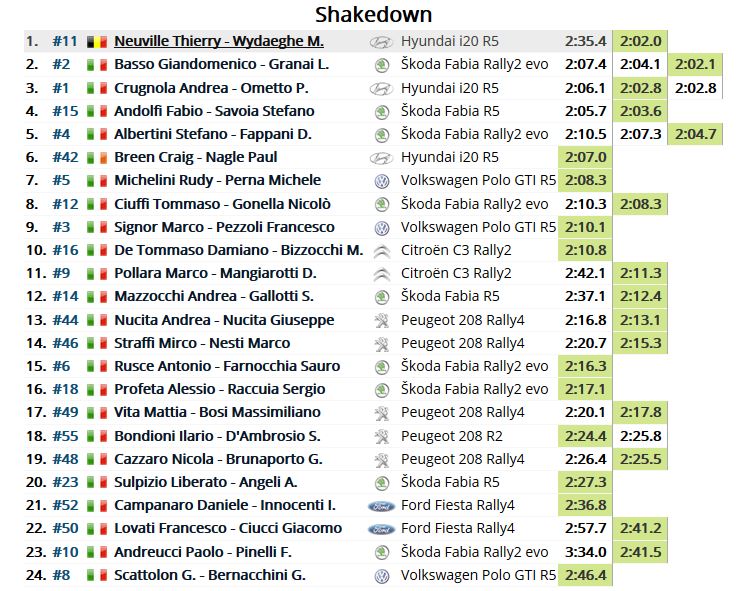 OpensTightens's tweet photo. .@CIRally @cioccorally SD

Shakedown very much underway with @HMSGOfficial's @thierryneuville topping the times
#CraigBreen 6th fastest (1 run)

Live results -> https://t.co/EPZo6a4sex by @eWRCresults https://t.co/uu5KkAmYsF