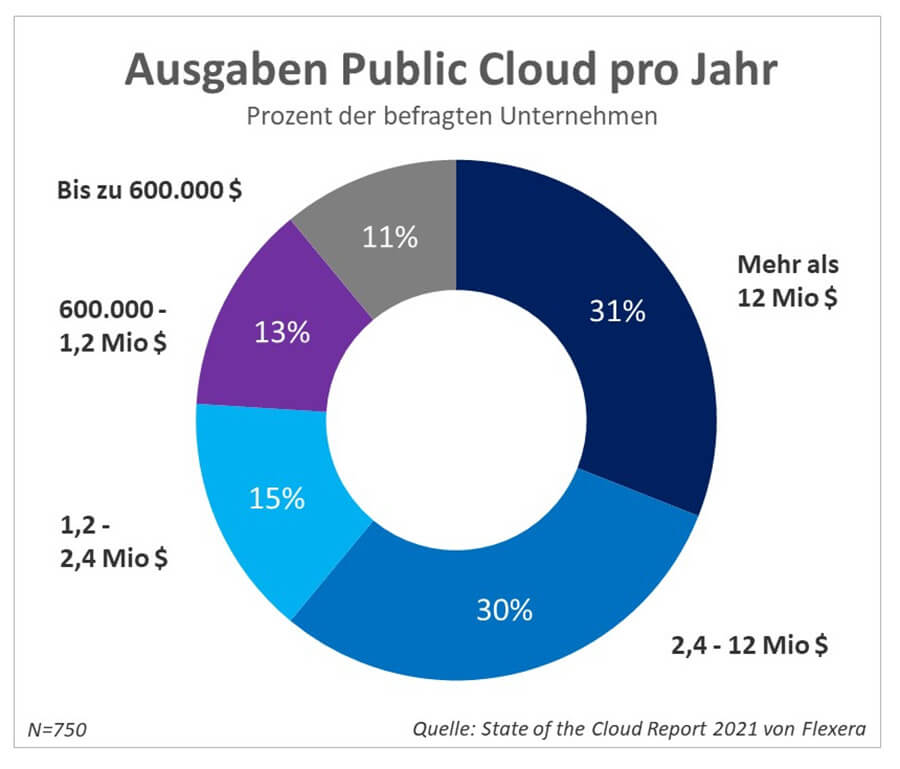 speicherguide's tweet photo. Neu auf https://t.co/ApzCxidlIa:
@Flexera-Umfrage: #COVID-19 beflügelt die #MultiCloud: 90% rechnen mit höheren Ausgaben als erwartet. 57% steigerten wegen Corona die Ausgaben für #SaaS #Cloud #Poll #ITMarkt. @SpeicherMichl  blickt auf die Details:
https://t.co/mAhb0KEo50 https://t.co/I9qVIyCWpv