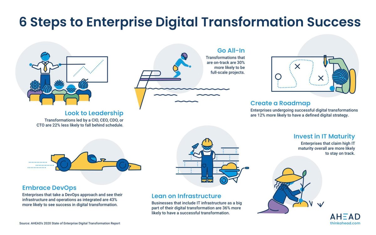 LindaGrass0's tweet image. 6 Steps to Digital Transformation Success:
- Look to Leadership
- Go All-In
- Create a Roadmap
- Embrace DevOps
- Lean on infrastructure
- Invest in IT Maturity
[Infographic] @Ahead @antgrasso via @LindaGrass0 #DigitalTransfomation #Innovation #Disruption