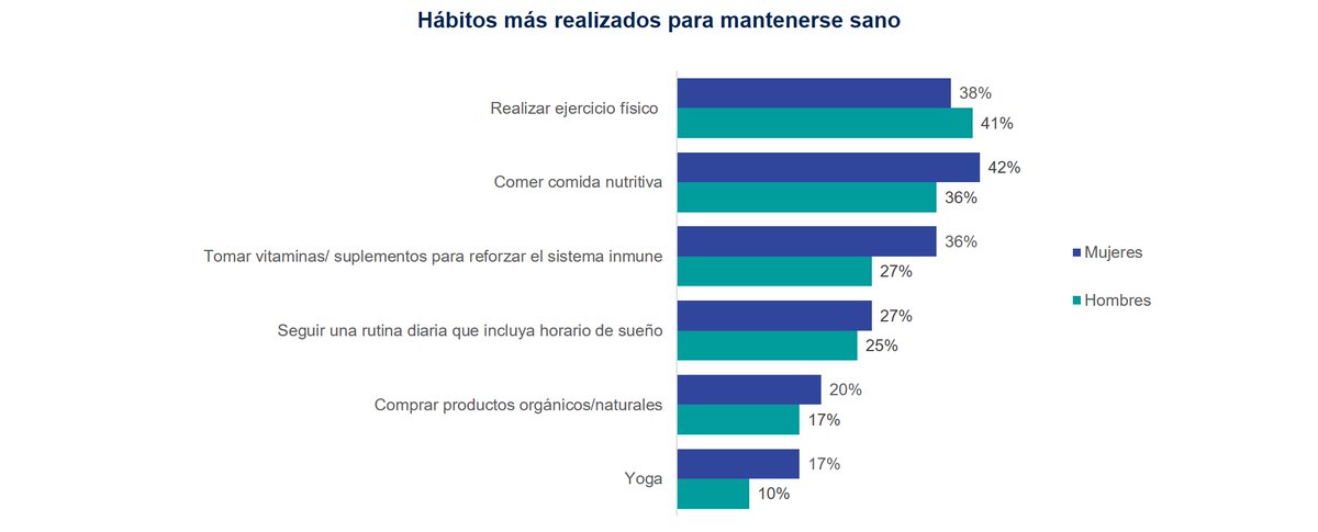 IpsosSpain's tweet photo. Más datos de #Ipsos_Essentials, ahora vemos impacto del #COVID19 en la #salud física y mental y los hábitos adecuados para llevar a cabo una vida saludable.
📌Mujeres más propensas a cuidar alimentación
📌Hombres se centran en ejercicio físico
🌐Estudio👉https://t.co/IvKsnqnkRX https://t.co/Yvz5LySJGE