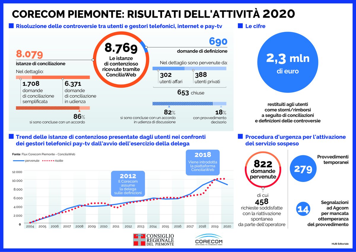 crpiemonte's tweet image. #Corecom Piemonte, i risultati dell'attività 2020