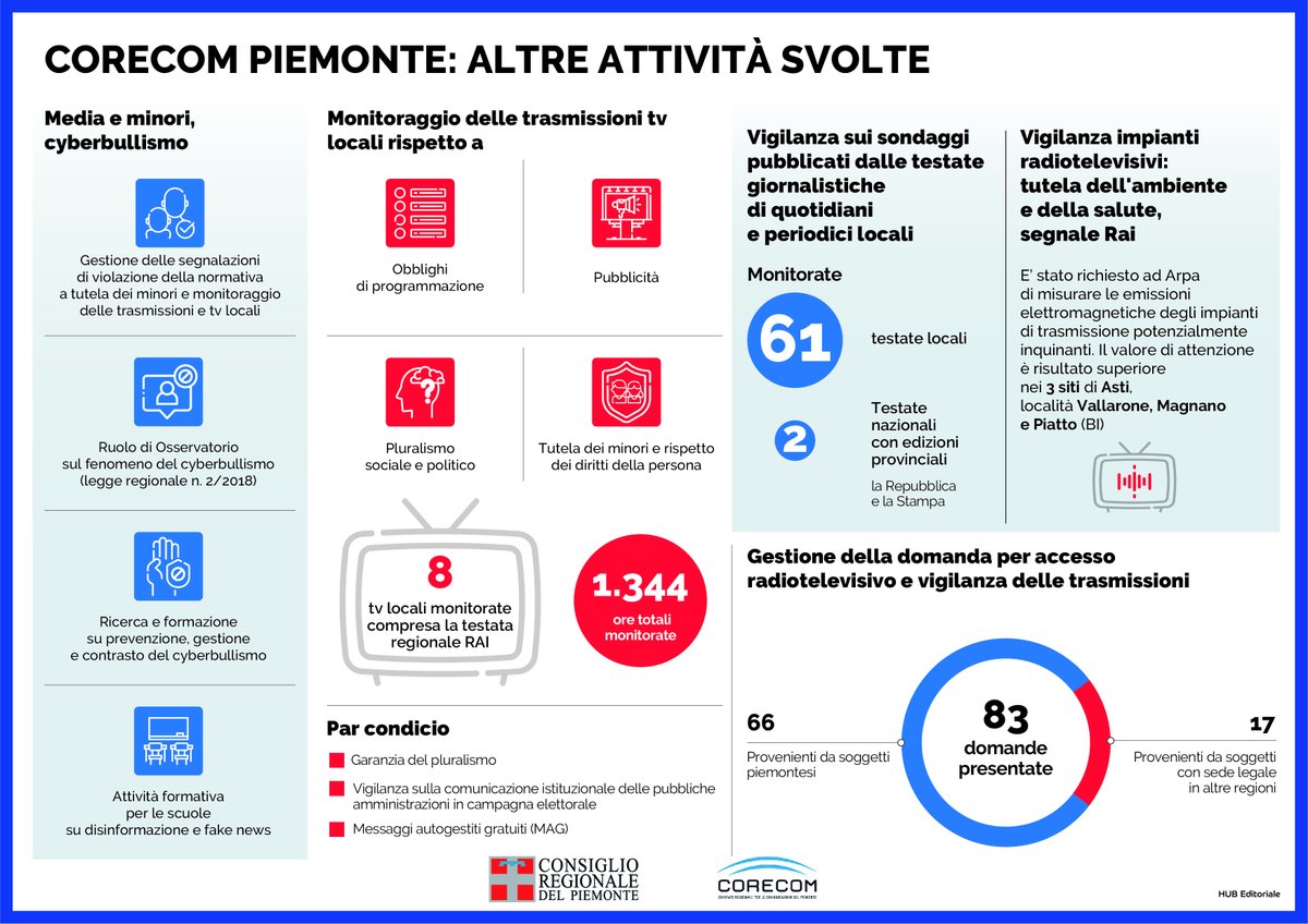 crpiemonte's tweet image. #Corecom Piemonte, i risultati dell'attività 2020