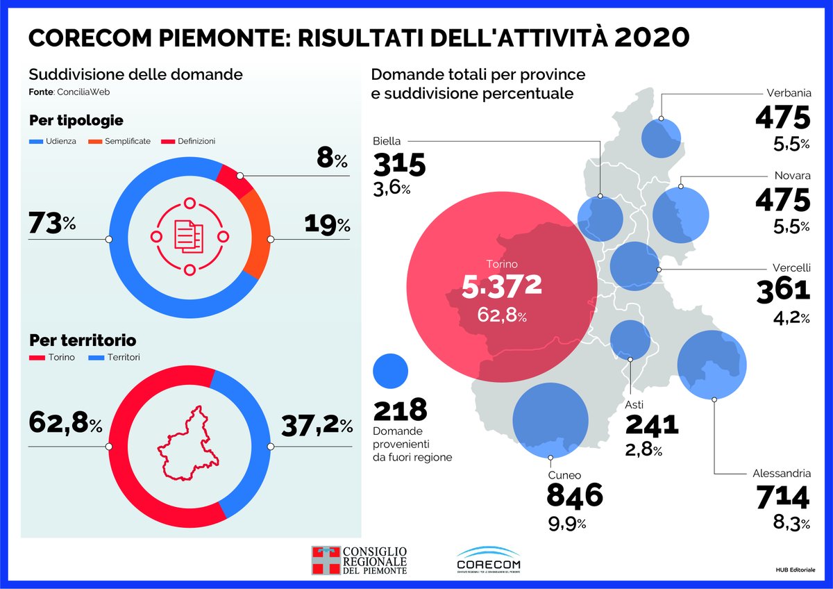 crpiemonte's tweet image. #Corecom Piemonte, i risultati dell'attività 2020