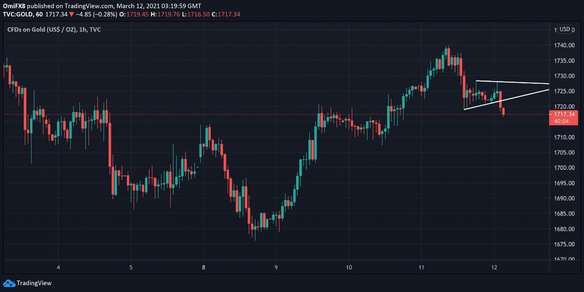 stella58601976's tweet photo. #Gold Price Analysis: XAU/USD dives out of a triangle pattern on the 15-min chart

DM me to get best Trade Levels in #gold 
*signup now for 2 days*-
https://t.co/oRyfIPnbBI

@RicDumplin009 @currencytradi15 @CurrencyTrade_ @usaforexsignal1 @forextradersuk @forex_malaysia #forex https://t.co/RGdxzI69f5
