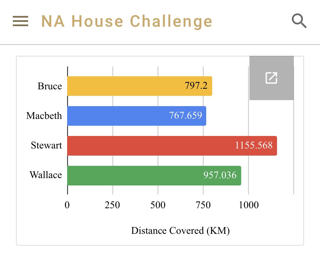 House Challenge Update: Bruce have overtaken Macbeth to claim third place 🥉with just 2 weeks left to go! Can they hold on or are they making a late push for glory and going to take 1st🥇 <a href="/northfieldaca/">Northfield Academy</a>
