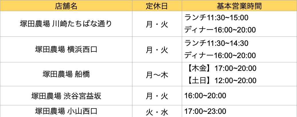 公式 塚田農場 キャンペーン対象店舗 3 12現在 感染拡大防止の観点から 予告なく営業時間の変更 休業の場合がございます ご了承くださいませ 他の店舗は休業中ですが 緊急事態宣言や各自治体の時短要請の状況に応じ 順次営業再開をして 公式 塚田農場 キャンペーン対象店舗 3 12現在 感染拡大防止の観点から 予告なく営業時間の変更 休業の場合がございます ご了承くださいませ 他の店舗は休業中ですが 緊急事態宣言や各自治体の時短要請の状況に応じ 順次営業再開をして