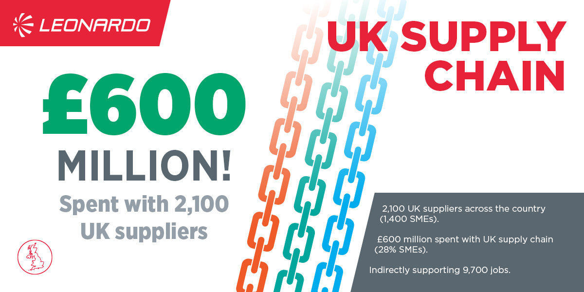 Leonardo_UK's tweet photo. #Leonardo is a key contributor to the ๐ฌ๐ง economy, generating ยฃ2.40 for every ยฃ1 spent and supporting over 26k jobs. We're proud to back British business, spending ยฃ600m with a UK supply chain of 2,100 inc. 1,400 #SMEs:
#Scotland #EMids #SWest #SEast
https://t.co/srIf3aXeZ1 https://t.co/M9LMJMRGeq