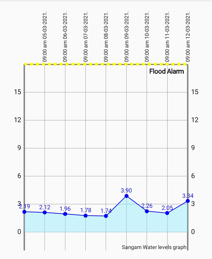 LabeebGulzar's tweet photo. 🔴There will slight rise in Jehlum water level,but there is no threat of flooding as water levels are low & Pir Panjal received snow.
➡️The main three tributaries which usually cause flood in Jehlum(#Vishow, #Rambiyara& #Lidder)are 2 to 5m below danger mark.
@ifckashmir
(1/3) https://t.co/dmci1K6md2