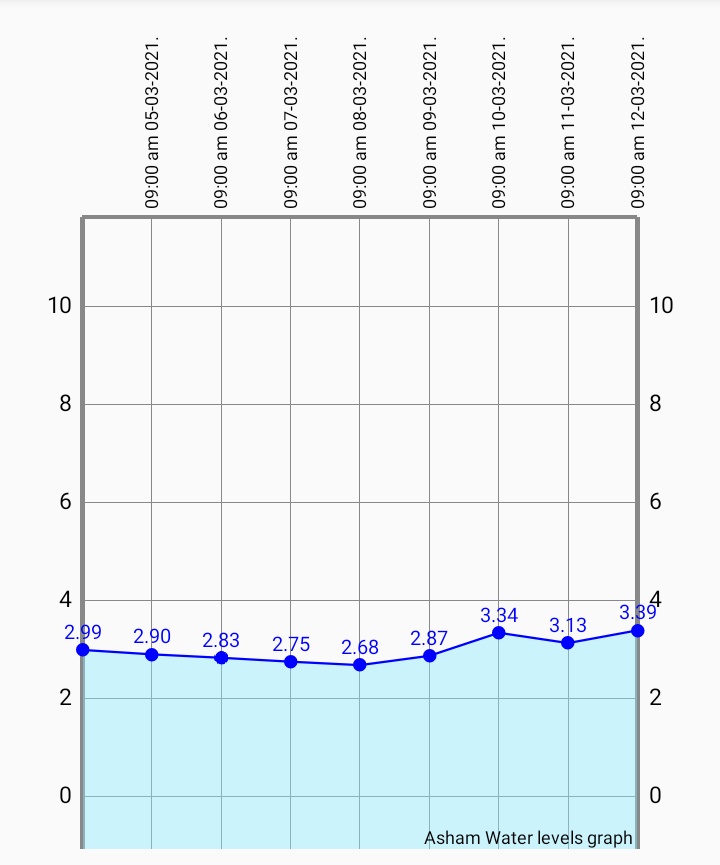 LabeebGulzar's tweet photo. 🔴There will slight rise in Jehlum water level,but there is no threat of flooding as water levels are low & Pir Panjal received snow.
➡️The main three tributaries which usually cause flood in Jehlum(#Vishow, #Rambiyara& #Lidder)are 2 to 5m below danger mark.
@ifckashmir
(1/3) https://t.co/dmci1K6md2