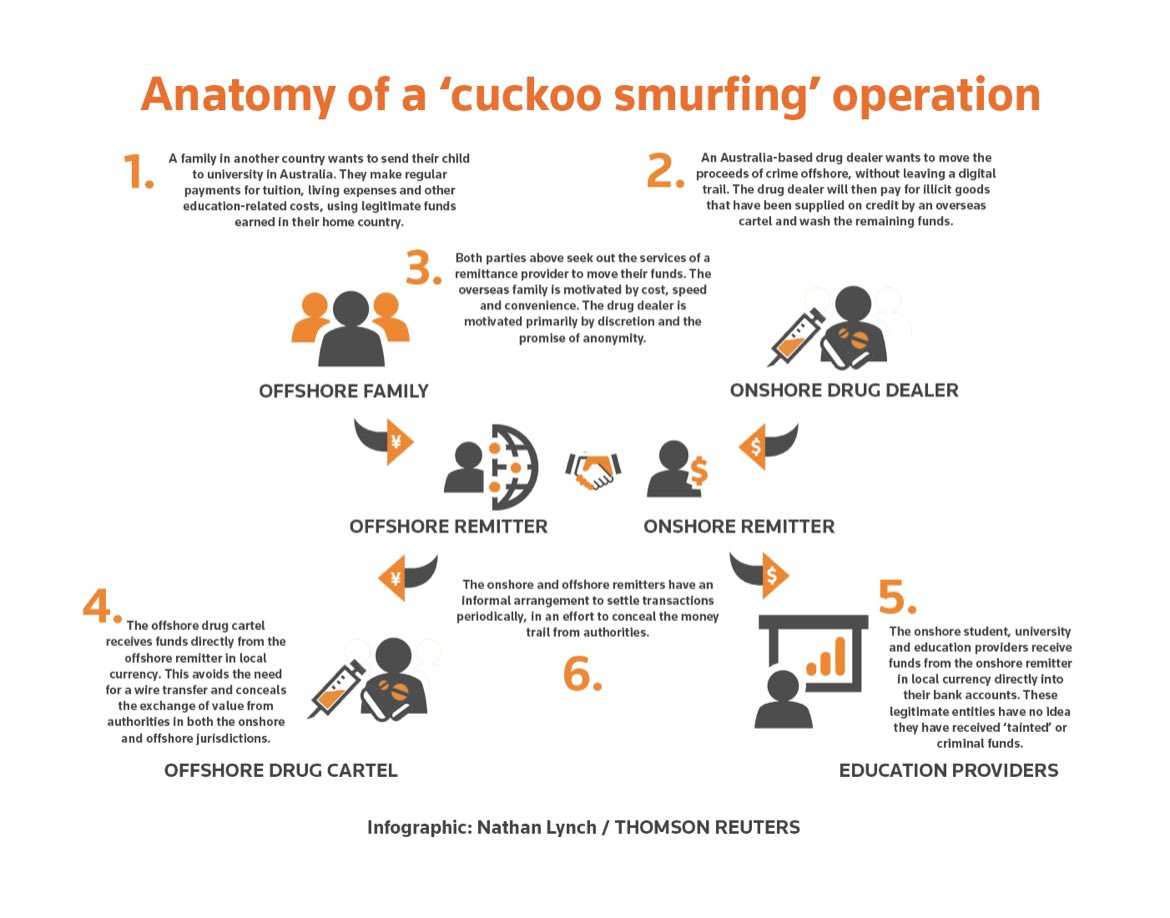 Valtteri Tamminen on X: Cuckoo smurfing is my absolute favorite AML  term / X