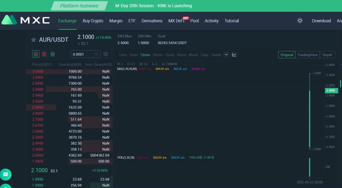 BroBean88's tweet photo. $AUR/USDT trading is available on @MXC_Exchange !
 
Compared to the opening price 1 $USDT, it rose to the highest price of  2.4 $USDT, increasing by about 130%🔥

Trade entrance:
https://t.co/SItyqUcQ1n https://t.co/kFPAjyg3Fb