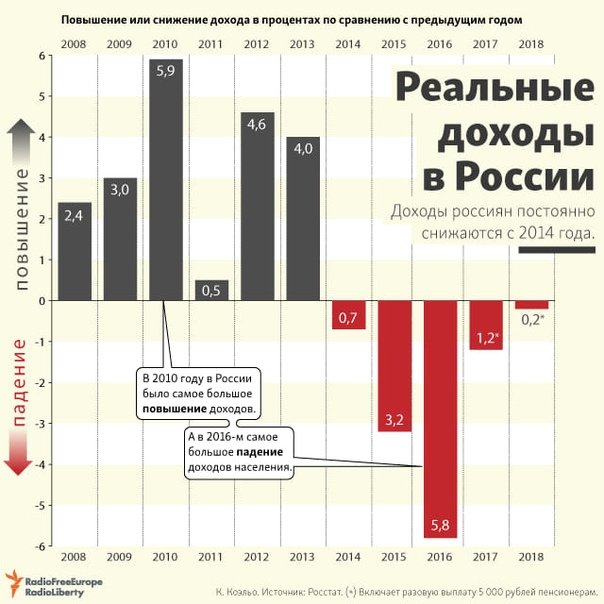 Падение реальных доходов населения по годам. Реальные располагаемые доходы населения 2020. Дефицит денег. Снижение уровня дохода населения. Доходы населения 2021.