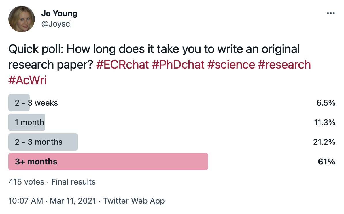 Joysci's tweet photo. The final results of this 24 hour poll are in! 

Over 60% of researchers take more than 3 months to write a paper (a year+ also mentioned). 

Of course this is just how long it takes to write, the time taken to publish is a whole other story/ poll...

#AcWri #research #writing https://t.co/SxwZL90c2h