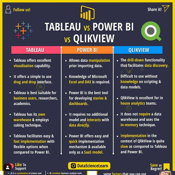 Elitsa Krumova (@eli_krumova) on Twitter photo Overview of <a href="/TABLEAU/">Tableau</a> 🆚 <a href="/MSPOWERBI/">Microsoft Power BI</a> 🆚 <a href="/QLIKVIEW/">QlikView</a> for #BusinessIntelligence
#Infographic
v/ <a href="/SourabhSKatoch/">Sourabh Singh Katoch</a>
#BI #AI #ML #DL #Analytics #DataAnalytics #BigData #100DaysOfCode #IoT #IIoT #IoTPL #dataviz #CloudComputing #Machinelearning #cybersecurity #DataScience #DEVCommunity #RPA Overview of <a href="/TABLEAU/">Tableau</a> 🆚 <a href="/MSPOWERBI/">Microsoft Power BI</a> 🆚 <a href="/QLIKVIEW/">QlikView</a> for #BusinessIntelligence
#Infographic
v/ <a href="/SourabhSKatoch/">Sourabh Singh Katoch</a>
#BI #AI #ML #DL #Analytics #DataAnalytics #BigData #100DaysOfCode #IoT #IIoT #IoTPL #dataviz #CloudComputing #Machinelearning #cybersecurity #DataScience #DEVCommunity #RPA