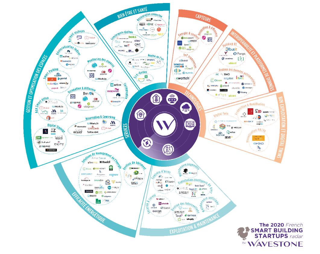 wavestoneFR's tweet photo. Les #startups françaises du #SmartBuilding ont su se réinventer pour prendre en compte les nouveaux enjeux #immobiliers et innover dans les réponses à apporter. Découvrez notre édition 2020 du radar des startups Smart Building : https://t.co/bh7EDdSVPm https://t.co/ZwApGdl7Bk