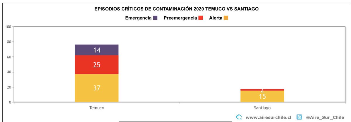 Amanecer en #Temuco hoy. En pocas semanas más será casi imposible ver un cielo así y respirar aire limpio, porque nuevamente estará contaminando por humo de leña, como hace 15-20 años, más encima en plena pandemia #Covid_19, agravando riesgo de contagio y daño a salud.