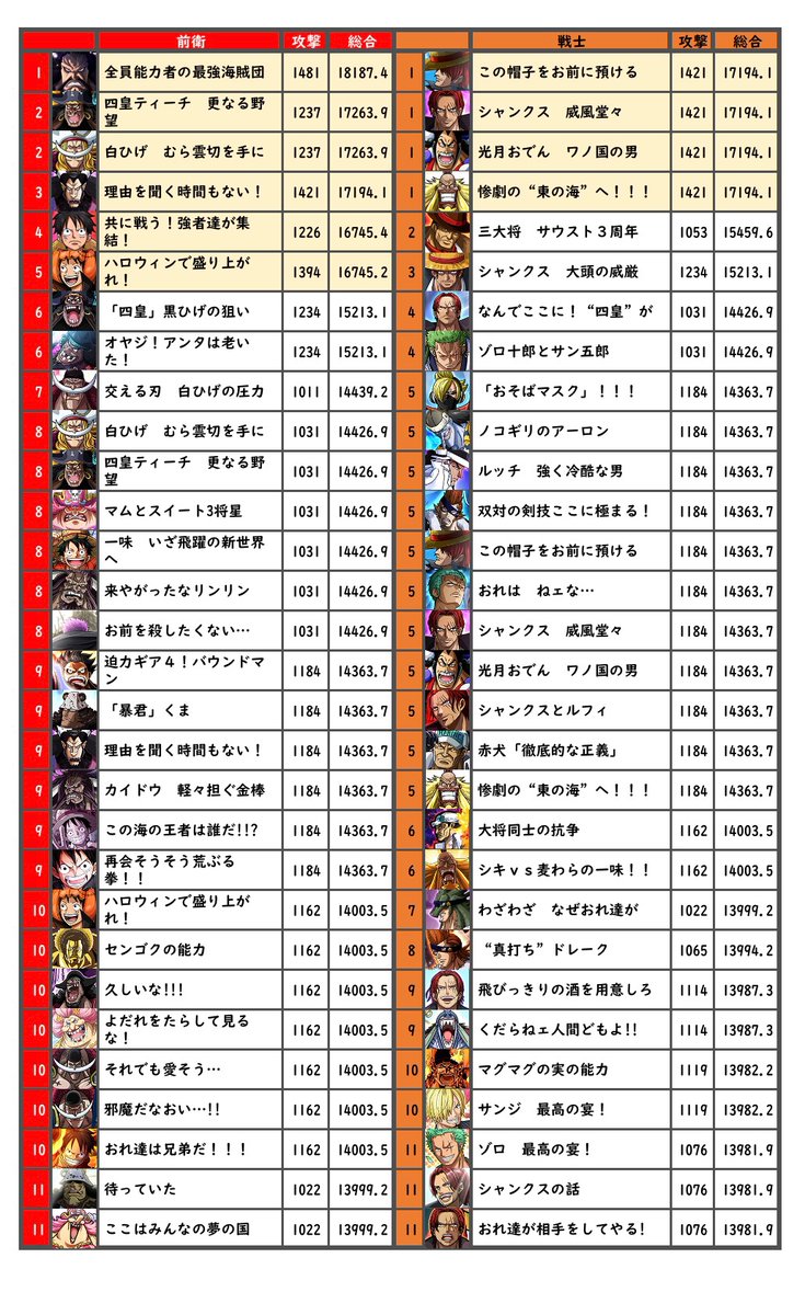 刹那 サウスト シーンカード総合力ランキング Wiki21 3 12更新 支援lv140 チョッパーとルフィ 1位 6 サウスト シーンカード 刹那 サウスト シーンカード総合力ランキング Wiki21 3 12更新 支援lv140 チョッパーとルフィ 1位 6 サウスト シーンカード