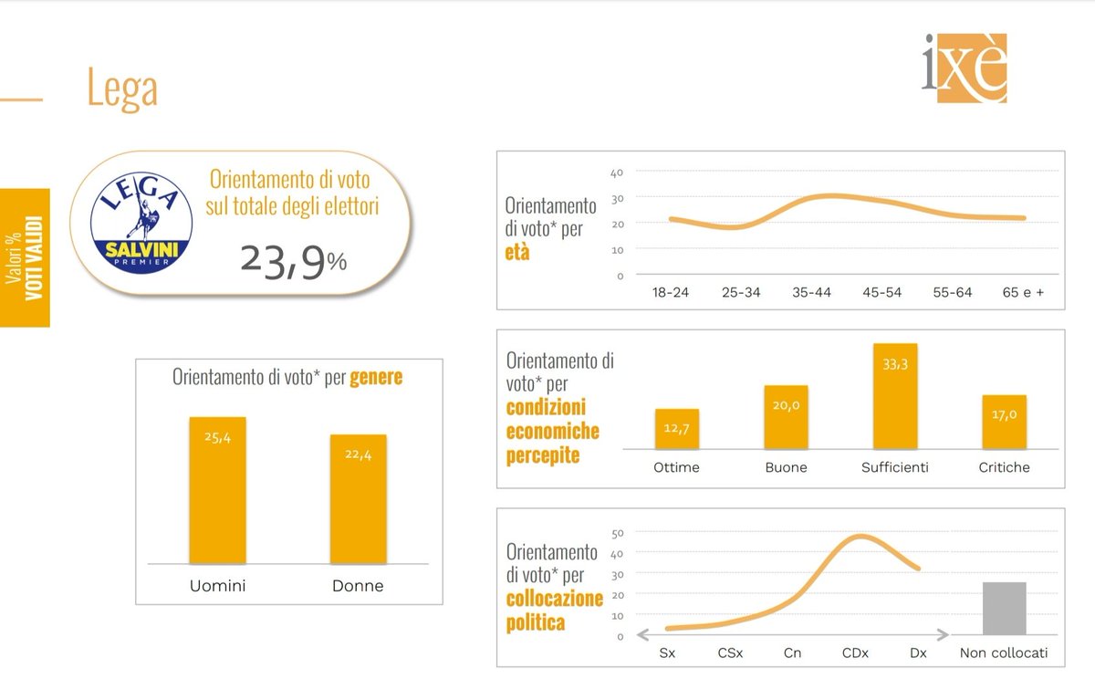 peppe_giord's tweet photo. Stamattina @istitutoixe ha diffuso un interessante studio sulla composizione degli elettorati dei principali partiti in relazione a genere, età, reddito e autocollocazione politica.
Finalmente un report un po' più interessante delle trite e ritrite intenzioni di voto!
#cosedispin https://t.co/Jczg7rApc9