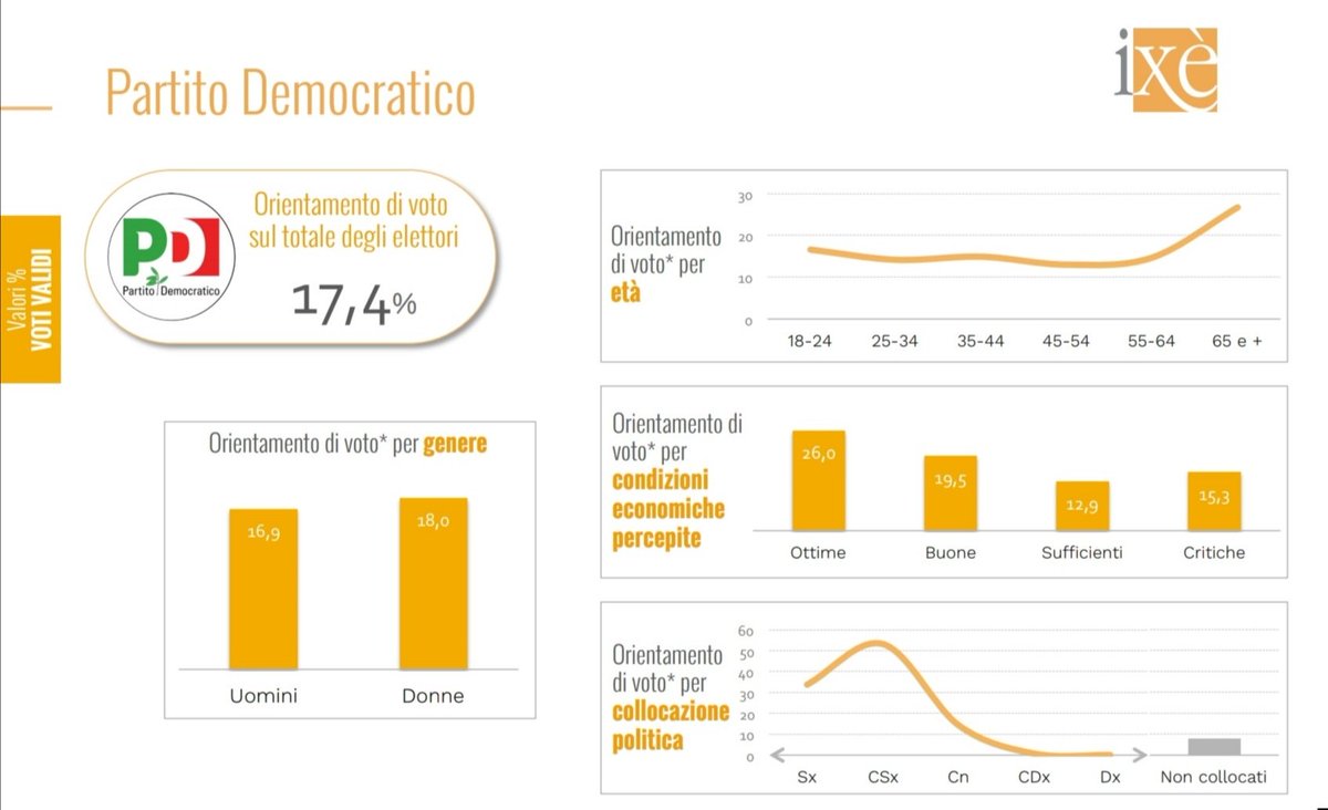 peppe_giord's tweet photo. Stamattina @istitutoixe ha diffuso un interessante studio sulla composizione degli elettorati dei principali partiti in relazione a genere, età, reddito e autocollocazione politica.
Finalmente un report un po' più interessante delle trite e ritrite intenzioni di voto!
#cosedispin https://t.co/Jczg7rApc9