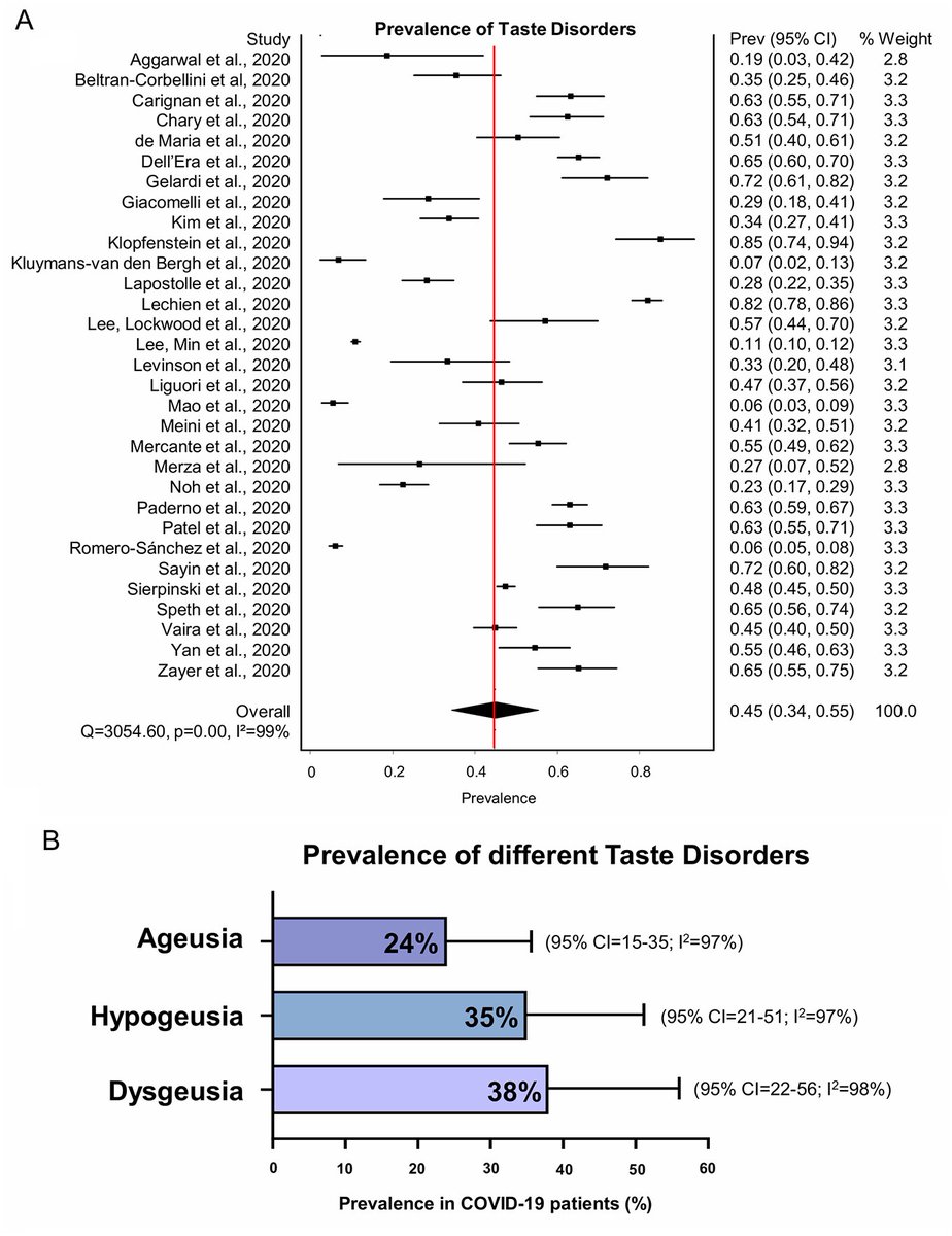 SaudiODSC's tweet photo. Oral Manifestations in Patients with #COVID-19: A Living #Systematic Review

https://t.co/KtcMtvrhhH https://t.co/Ovn9lGDyX4