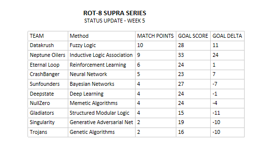 Rot8L's tweet photo. ROT-8 Supra Series ranking after 5 rounds. Fuzzy Logic and ILA have steady lead, but it ain't over yet.

#fantasysports #AI #artificialintelligence #MachineLearning #videogames #fuzzylogic #deeplearning #reinforcementellearning https://t.co/3nVATGRlAZ