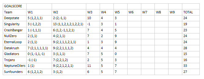 Rot8L's tweet photo. ROT-8 Supra Series ranking after 5 rounds. Fuzzy Logic and ILA have steady lead, but it ain't over yet.

#fantasysports #AI #artificialintelligence #MachineLearning #videogames #fuzzylogic #deeplearning #reinforcementellearning https://t.co/3nVATGRlAZ