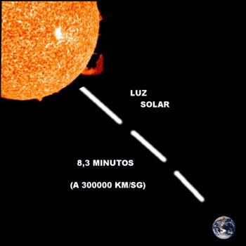 Sabes cuánto tarda la luz del Sol en llegar a la Tierra?