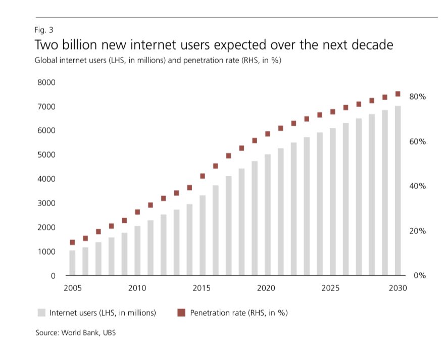 anandvaradaraja's tweet photo. The way we sell has to undergo a change as the number of Internet users is going to be 2Bn stronger over the next decade... Technology prowess will be key for the businesses. #DigitalIndia #Indiashining @NJWealth #DigitalTransformation #NJAssetManagement https://t.co/OlDewc6iev