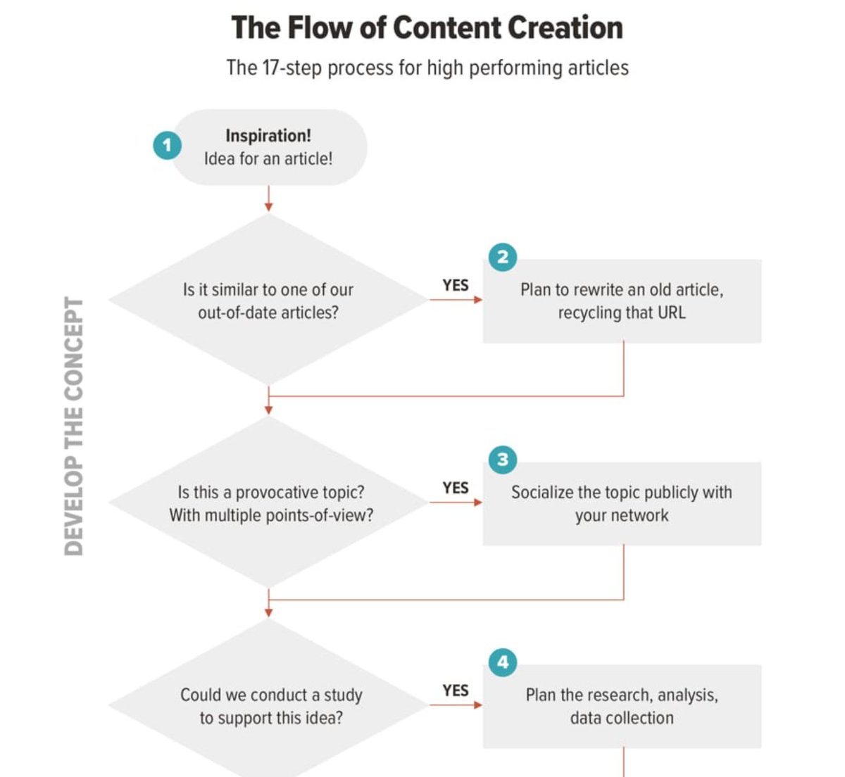 The content creation process is a lot of thinking and planning, outreach and research, writing and editing. <a href="/crestodina/">Andy Crestodina</a> laid out all the steps in order, with all of the little decisions involved, into a single flowchart 👇  bit.ly/3qFdIZB via <a href="/orbiteers/">Orbit Media Studios</a>