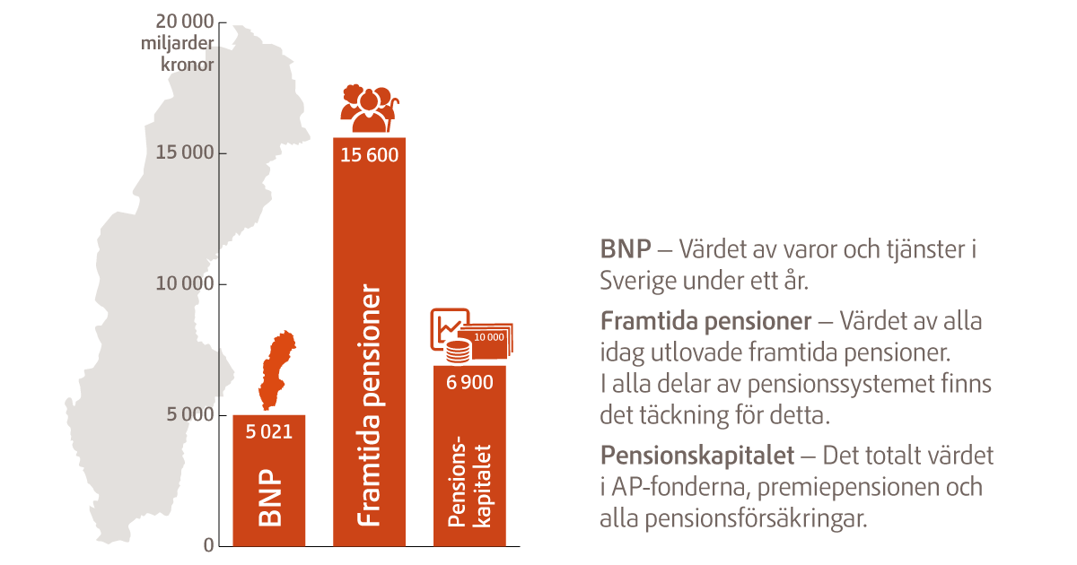 Idag har vi släppt Sveriges pensioner, en årlig rapport som tydligt visar att Sveriges pensioner handlar om stora växande belopp.

pensionsmyndigheten.se/content/dam/pe…
