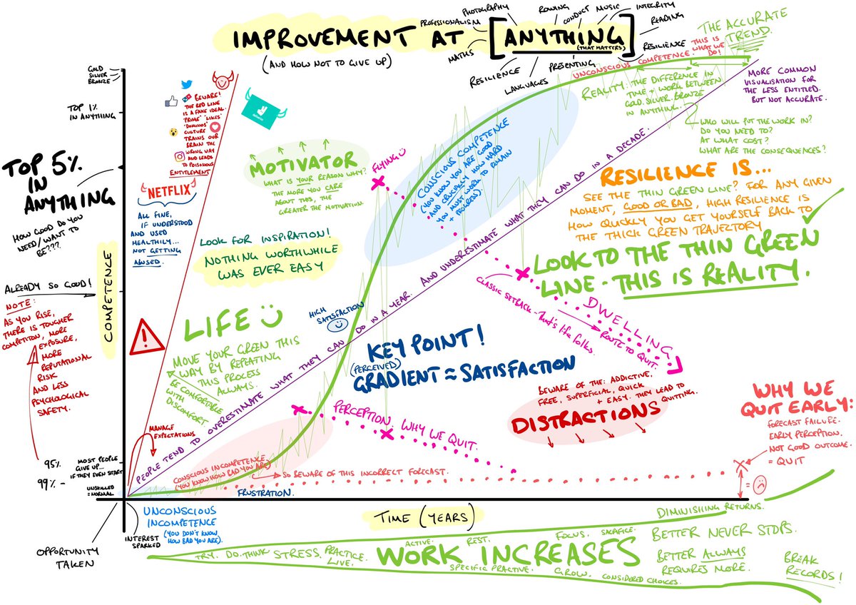 ✅Improving at Anything. (And why we quit❌).
•
I’m deep in thought these days, always trying to relay my last few years in plain English. I hope you can zoom in and read the finer print. Less complicated than it looks. Pick and choose. Where are you?
•
📝Comments encouraged🙏