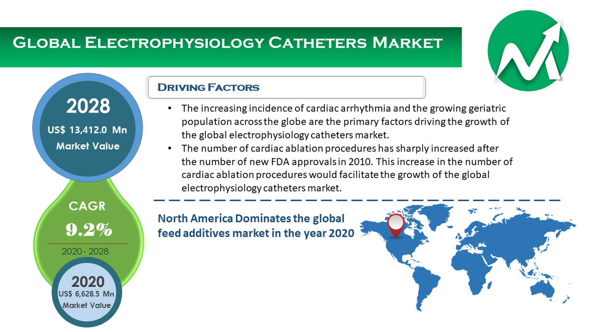 MeridianMarketC's tweet photo. Electrophysiology Catheters Market worth $13,412.0 million by 2028. Read complete report :- https://t.co/WfT3c9ys06

#healthcare #research #health #medical #marketresearchreport #marketforecast #marketsegmentation #industryanalysis #marketnews https://t.co/NmOiU7WDKj